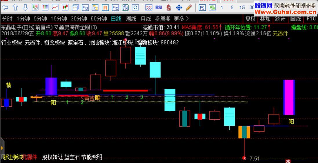 通达信黄金眼主图（源码主图含未来函数）