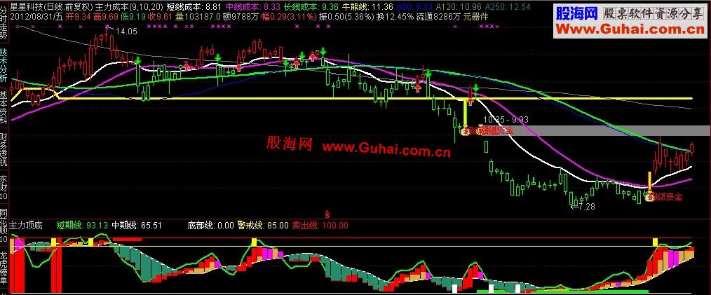 通达信就要涨停智能选股系统“主力顶底”副图源码