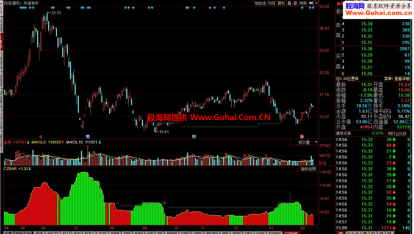 同花顺CZBAR指标公式