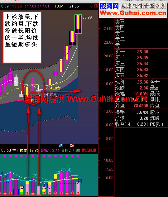 通达信猛虎回头公式 强势股回抽买点（通用原码 副图/选股 贴图 ）