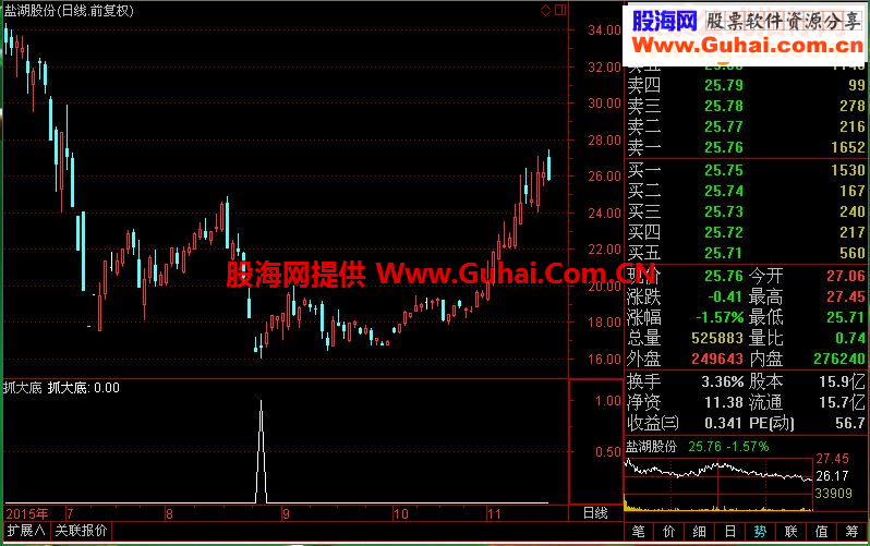 通达信压箱底选股指标－－抓大底指标选股/副图