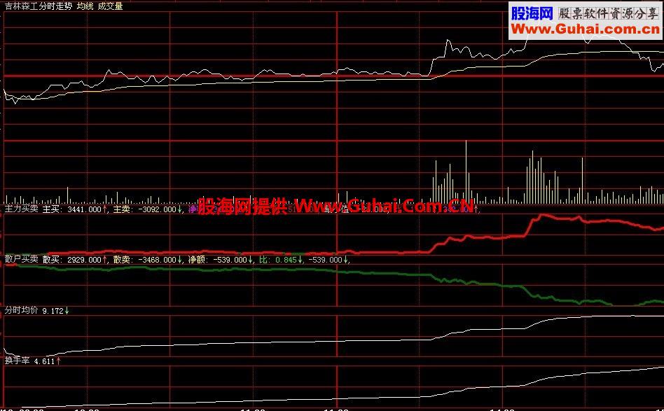 资金 均价 成交量 股价走势判断 一图了然