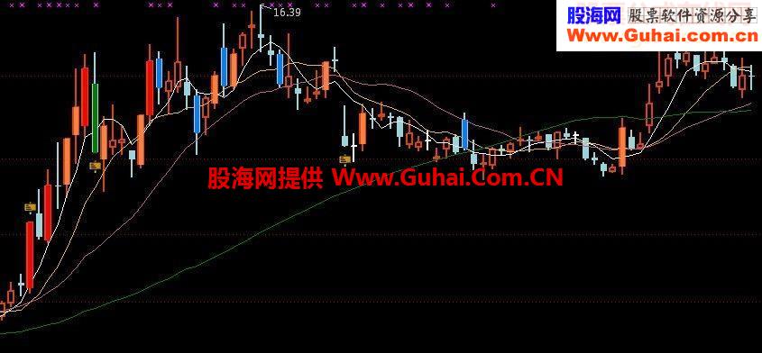 用颜色区分大阳(阴)线、中阳(阴)线