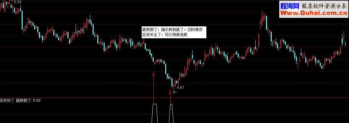 通达信底快到了（喜欢抄底的朋友看过来）