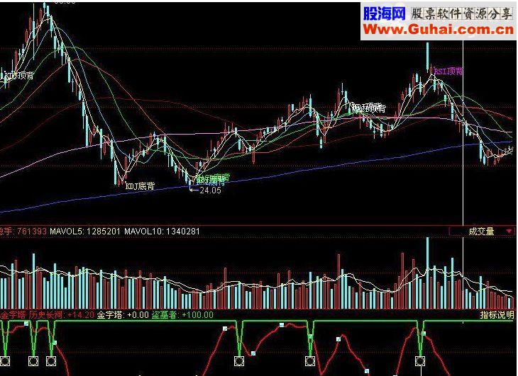 通达信买卖金字塔副图源码