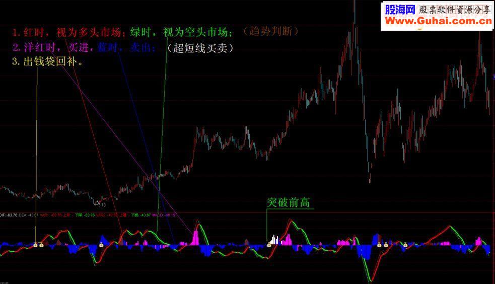通达信有多少悔可以再来续源码副图贴图）