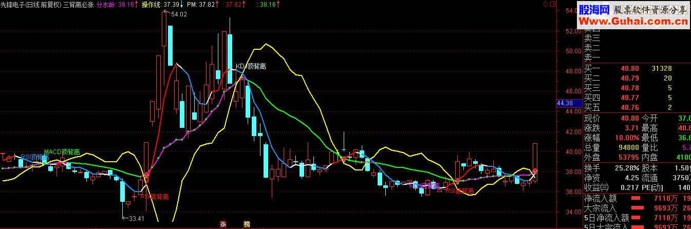 KDJ RSI MACD三背离必涨公式 主图 源码 说明