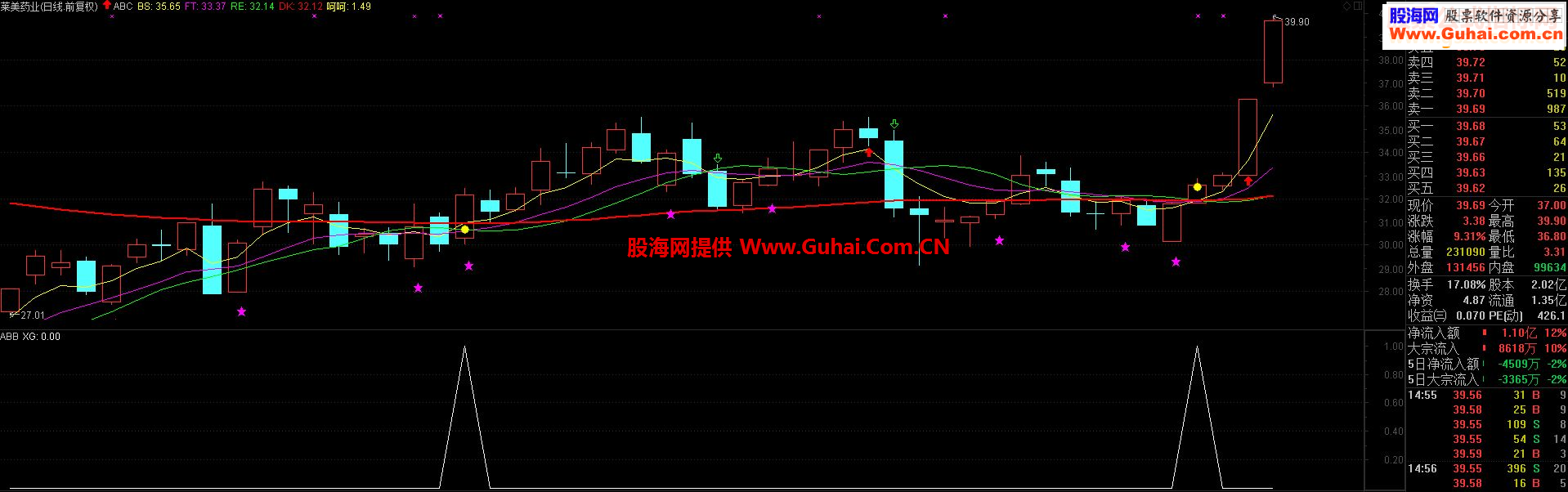 通达信短线三杰 给看得懂的人分享指标公式