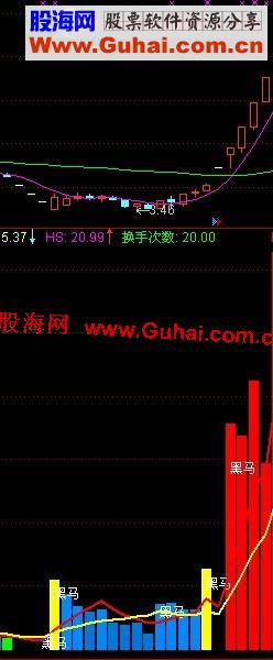 通达信完全换手公式副图 一目了然！