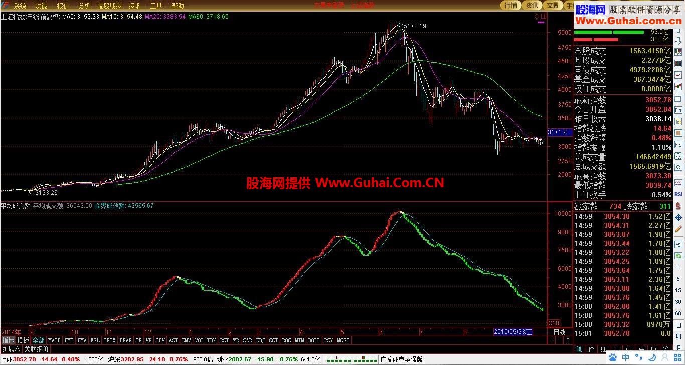 通达信佛平均成交额副图公式源码 