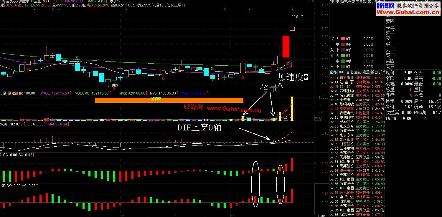 补发通达信AO价格领先 AC动能加速指标(副图)