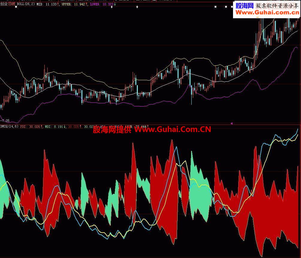 大智慧新一代DMI指标