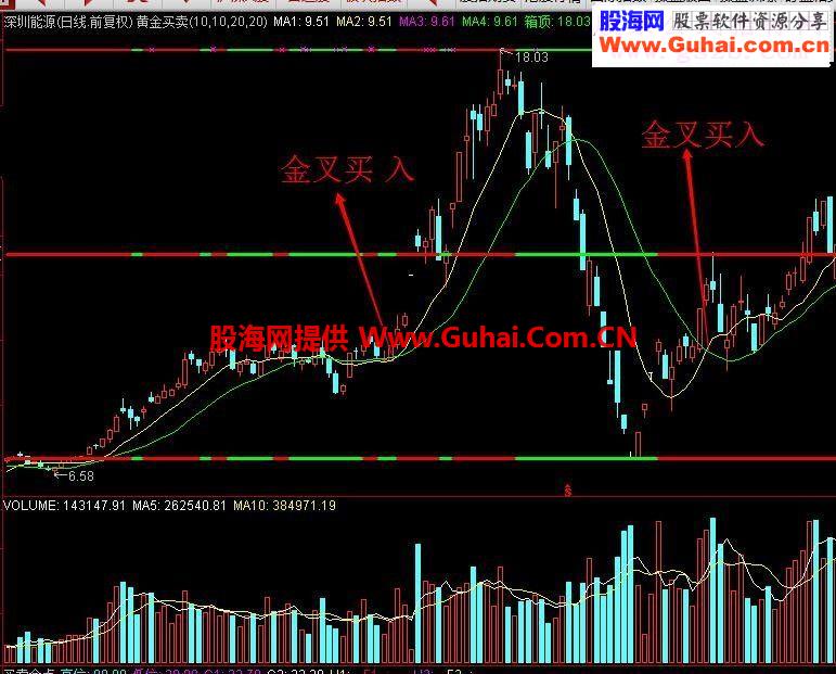 通达信黄金买卖主图（压力支撑一目了然）