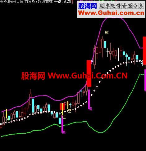 超级布林超级准的主图指标公式