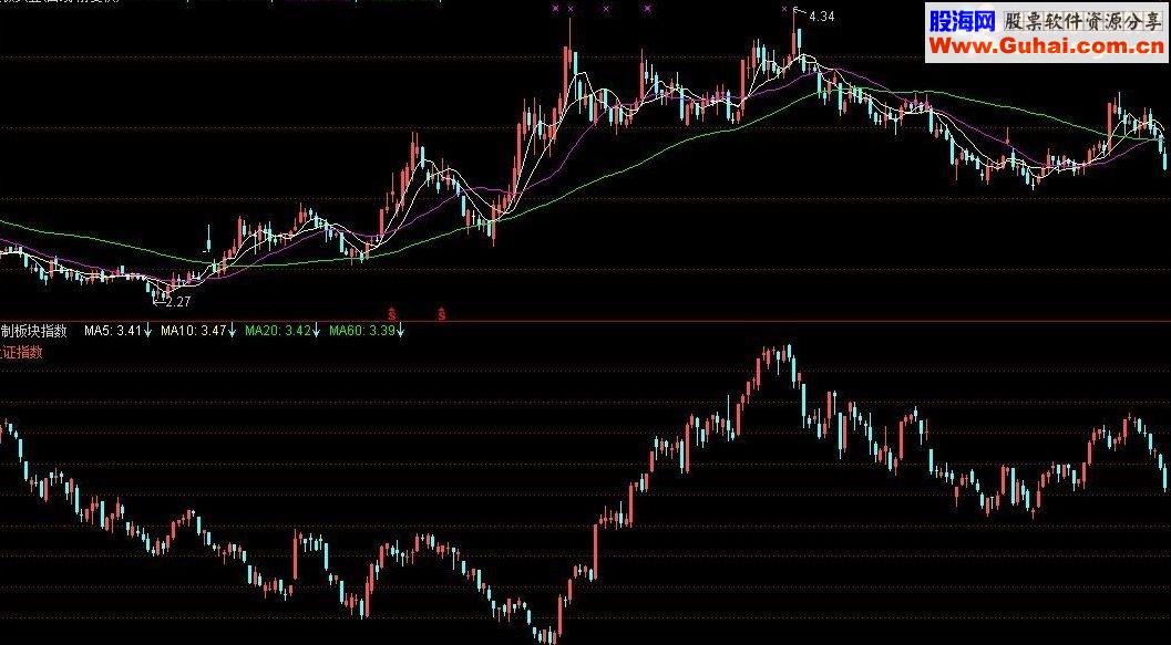 通达信四大板块指数 副图指标
