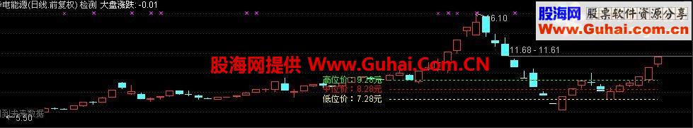 股灾自救之通达信七大盘个股位置对照主图公式 选股公式