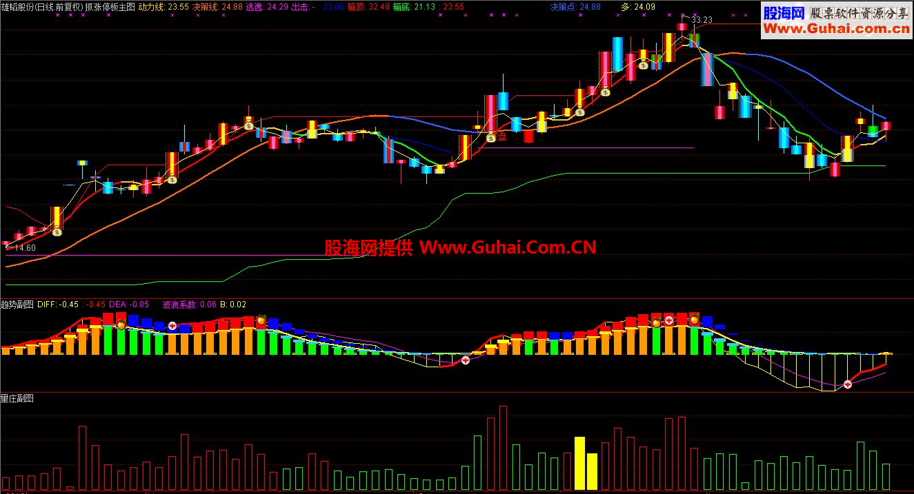通达信抓涨停主图+趋势副图+量庄副图公式