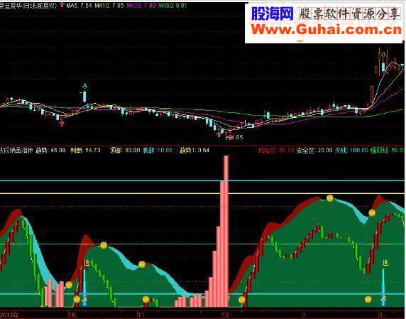 通达信波段绝品副图源码