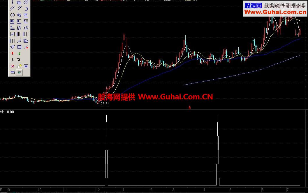 买无悔 简单指标发出后利润10%--100% 信不信由你
