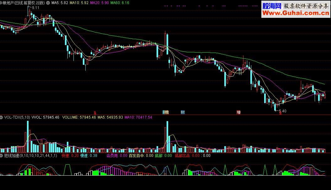 通达信短线加速指标公式附图会员专用