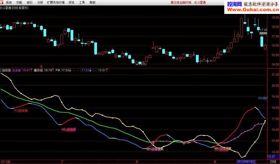 通达信附图指标《三指背离》指标公式
