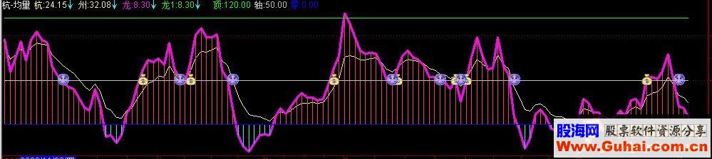通达信均量附图源码