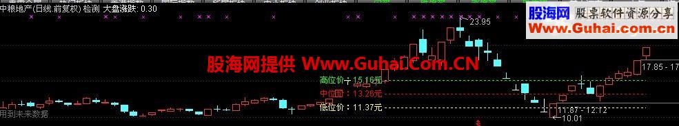 股灾自救之通达信七大盘个股位置对照主图公式 选股公式