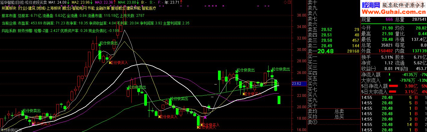 通达信波段买卖指标主图