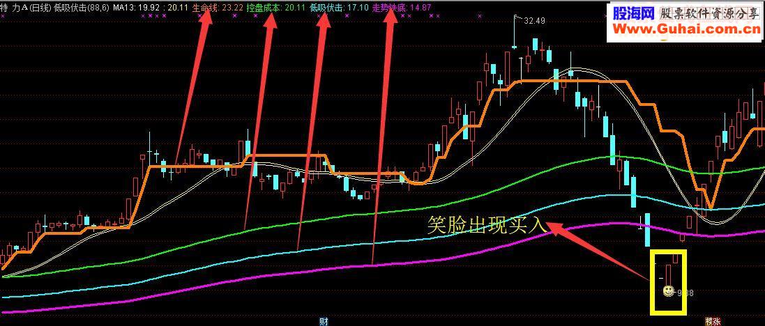 本人收集的经典27套指标绝无未来函数特拿出来分享（打包一个文件）