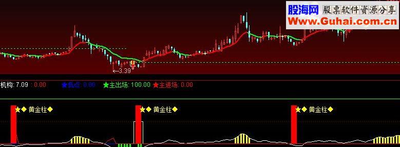 通达信黄金柱指标成功率高源码