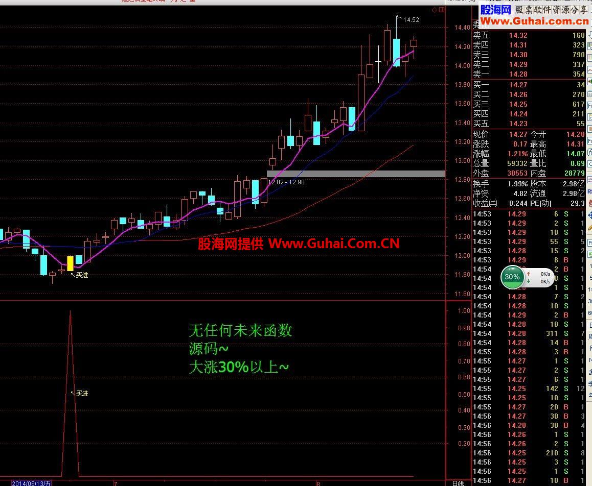 今日送主图和幅图一套！没未来函数！2014年没有翻倍的好好学习和用技巧 源码
