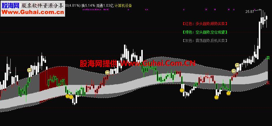 通达信冠军1号布林线主图指标公式
