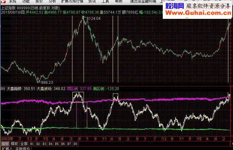 通达信日k顶部区间副图指标源码