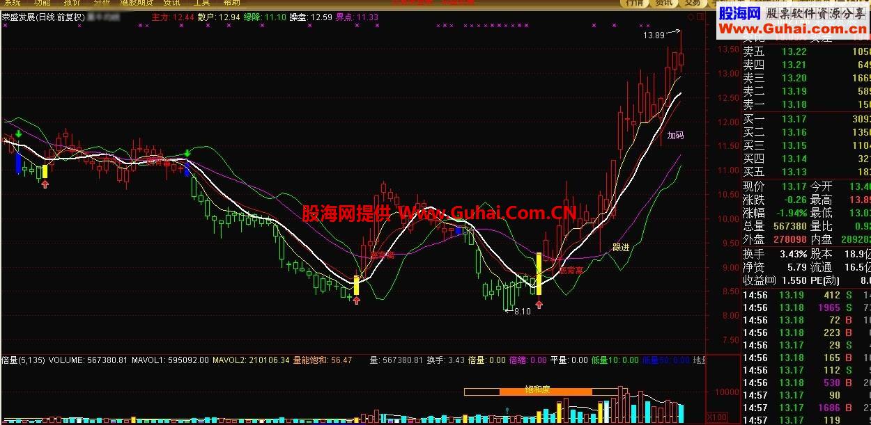 黑马现形 珍藏了十年的指标