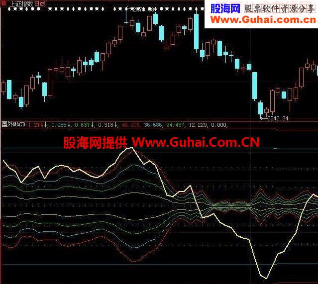 国外非常流行的MACD公式源码