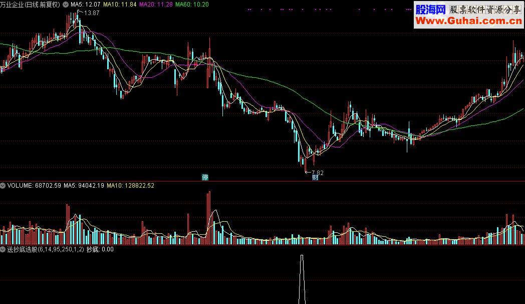 通达信送抄底选股公式源码