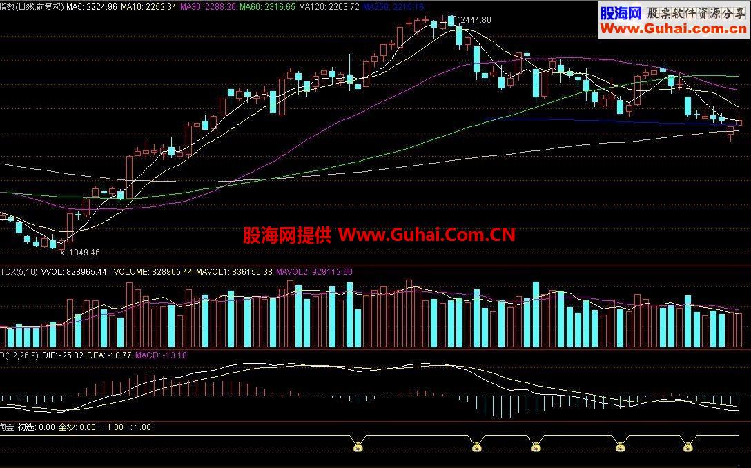 沙里淘金——好指标大家分享，看大盘熊市波段不发愁！
