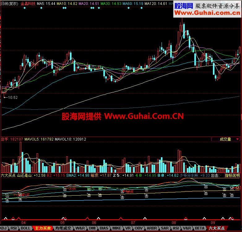 同花顺六大买点幅图指标