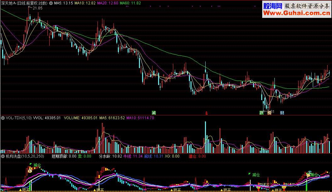 通达信（机构洗盘）拼合指标，绝无未来 源码分析