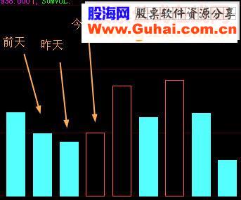 大智慧成交量两绿一红柱的选股公式