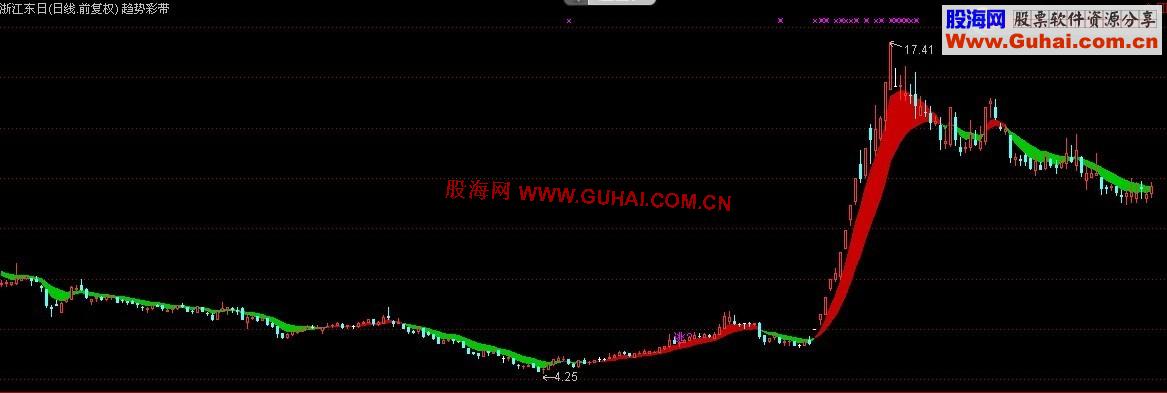 通达信趋势彩带主图公式