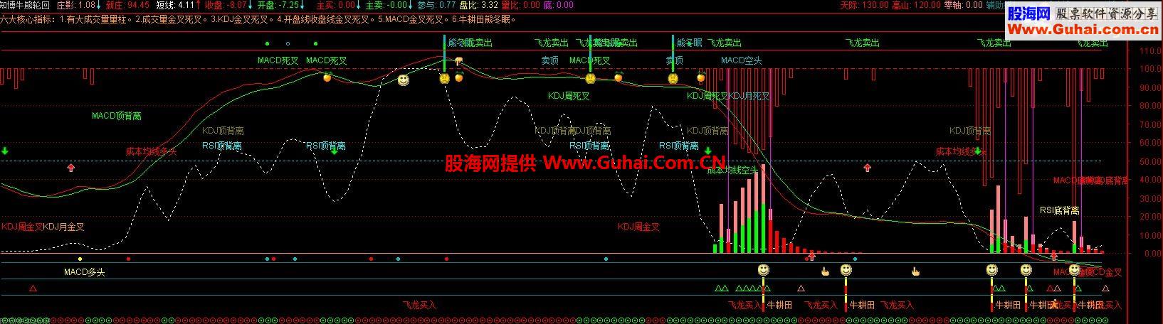 这是我见过信号最多的副图指标，牛熊转回