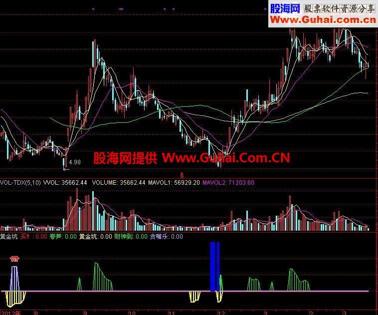 通达信精准黄金坑公式 信号不多