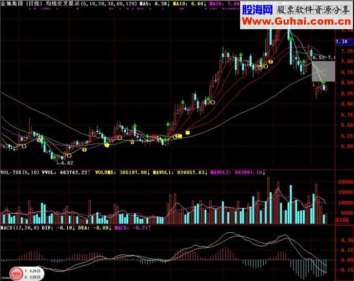 通达信均线交叉提示主图附附图源码