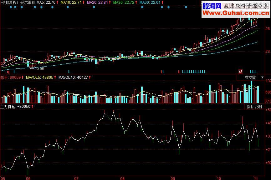 同花顺主力统计副图源码