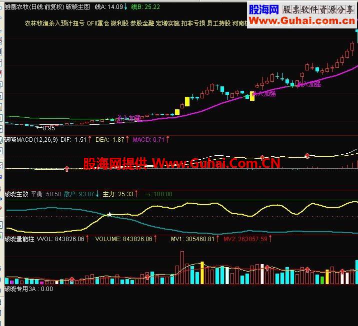 通达信破晓1.0完整版主副图、选股、预警公式