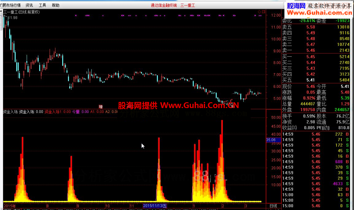 通达信资金入场指标公式