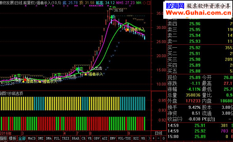 通达信【私家珍藏+暴涨启动线】送给小散们!