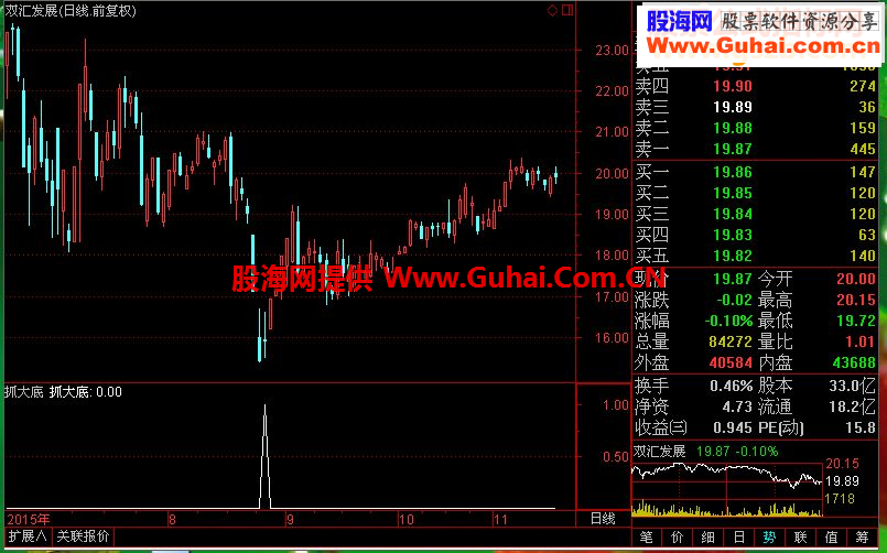 通达信压箱底选股指标－－抓大底指标选股/副图