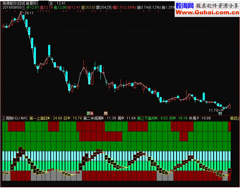 通达信三周期KDJ MACD副图指标 源码 